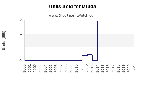 Drug Units Sold Trends for latuda