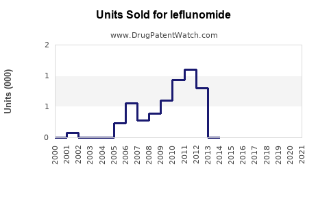 Drug Units Sold Trends for leflunomide