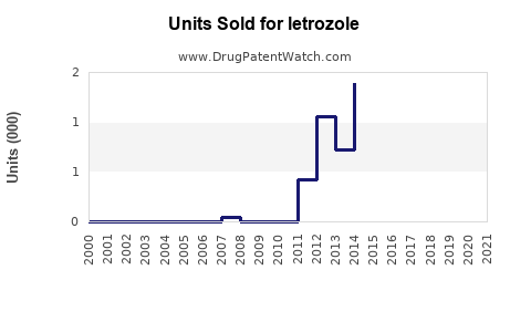 Drug Units Sold Trends for letrozole