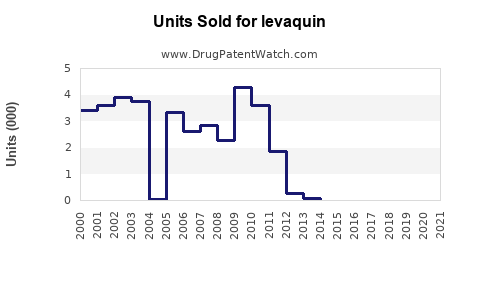 Drug Units Sold Trends for levaquin