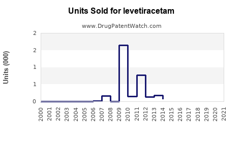 Drug Units Sold Trends for levetiracetam