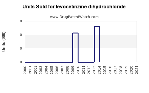 Drug Units Sold Trends for levocetirizine dihydrochloride