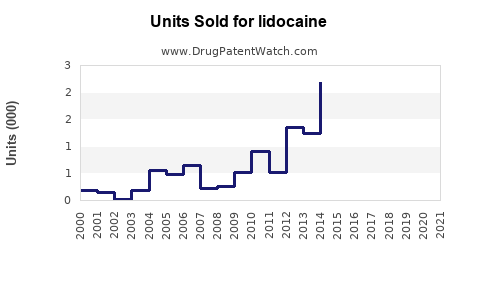 Drug Units Sold Trends for lidocaine