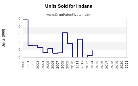 Drug Units Sold Trends for lindane
