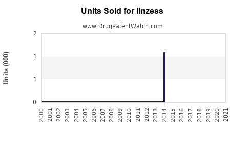 Drug Units Sold Trends for linzess