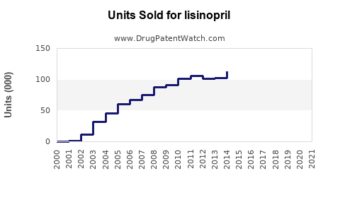Drug Units Sold Trends for lisinopril