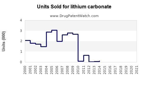 Drug Units Sold Trends for lithium carbonate