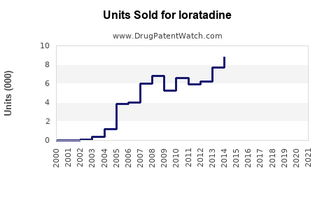 Drug Units Sold Trends for loratadine