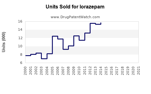 Drug Units Sold Trends for lorazepam