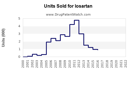 Drug Units Sold Trends for losartan