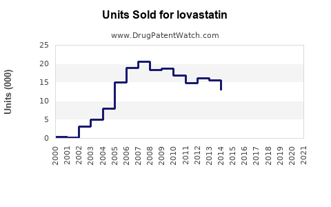 Drug Units Sold Trends for lovastatin