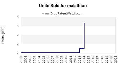 Drug Units Sold Trends for malathion