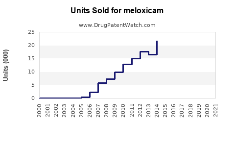 Drug Units Sold Trends for meloxicam