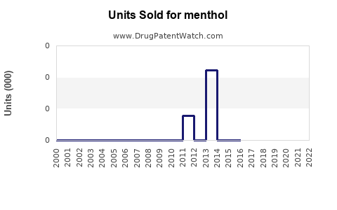 Drug Units Sold Trends for menthol