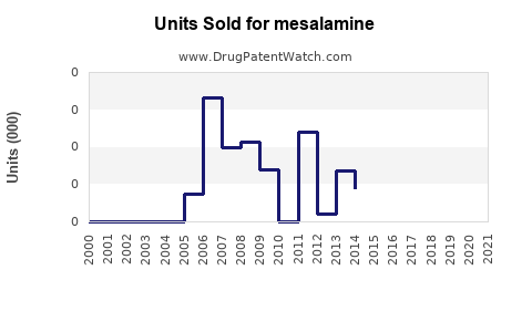 Drug Units Sold Trends for mesalamine