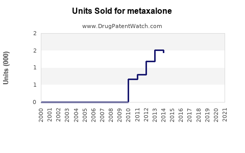 Drug Units Sold Trends for metaxalone