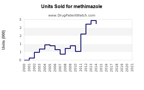 Drug Units Sold Trends for methimazole