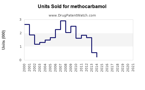 Drug Units Sold Trends for methocarbamol