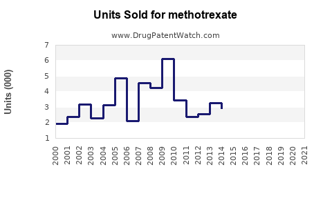 Drug Units Sold Trends for methotrexate