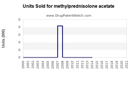 Drug Units Sold Trends for methylprednisolone acetate
