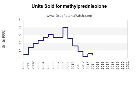 Drug Units Sold Trends for methylprednisolone