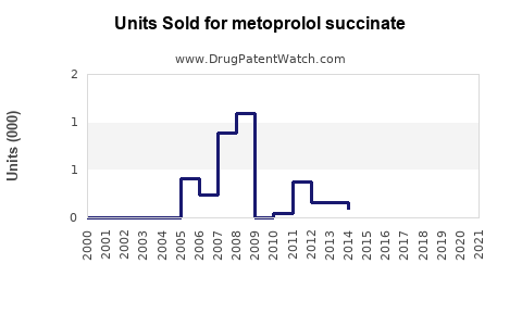 Drug Units Sold Trends for metoprolol succinate
