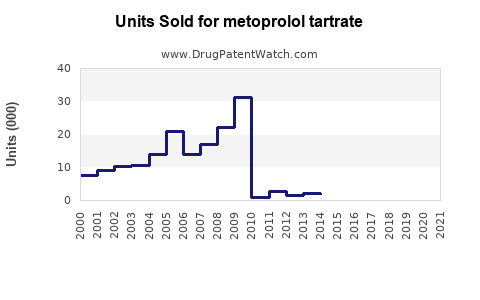 Drug Units Sold Trends for metoprolol tartrate