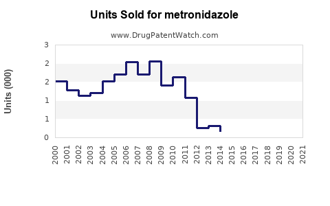 Drug Units Sold Trends for metronidazole