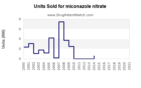 Drug Units Sold Trends for miconazole nitrate