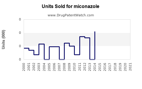 Drug Units Sold Trends for miconazole