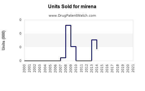 Drug Units Sold Trends for mirena