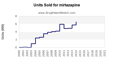 Drug Units Sold Trends for mirtazapine