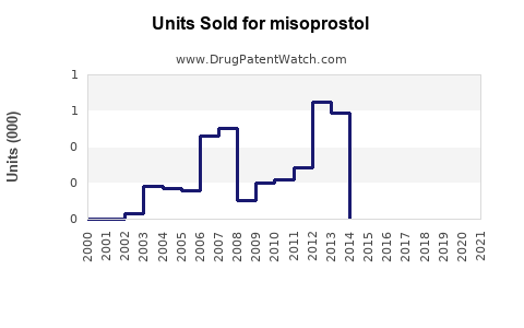 Drug Units Sold Trends for misoprostol