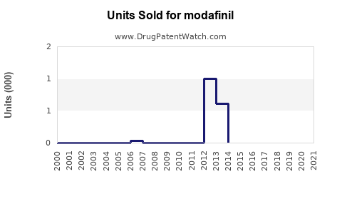 Drug Units Sold Trends for modafinil