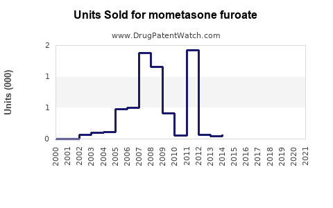 Drug Units Sold Trends for mometasone furoate