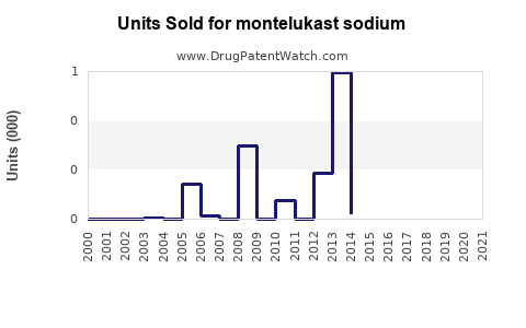 Drug Units Sold Trends for montelukast sodium