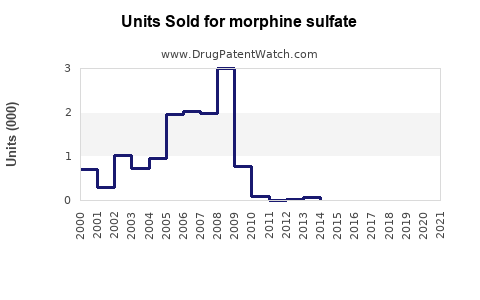 Drug Units Sold Trends for morphine sulfate