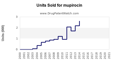 Drug Units Sold Trends for mupirocin