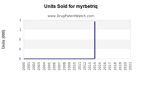 Drug Units Sold Trends for myrbetriq