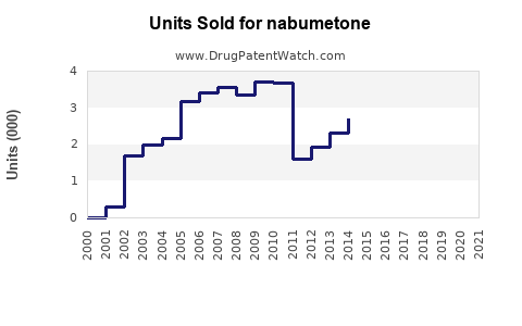 Drug Units Sold Trends for nabumetone