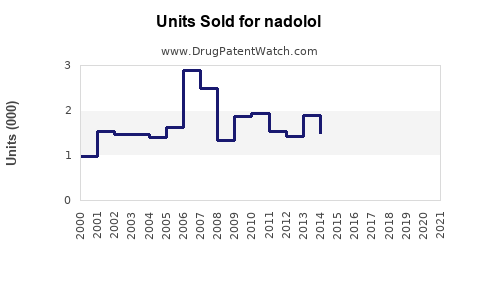 Drug Units Sold Trends for nadolol