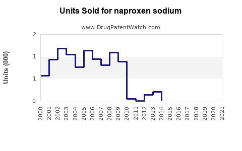 Drug Units Sold Trends for naproxen sodium