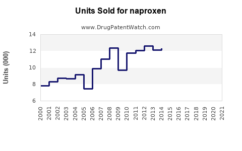 Drug Units Sold Trends for naproxen