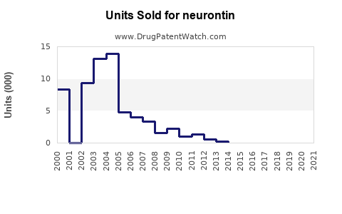 Drug Units Sold Trends for neurontin
