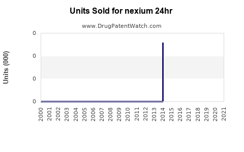 Drug Units Sold Trends for nexium 24hr