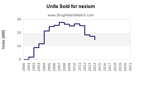 Drug Units Sold Trends for nexium
