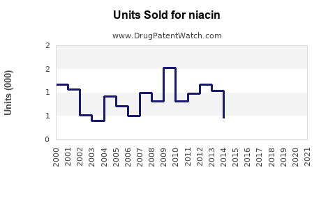 Drug Units Sold Trends for niacin