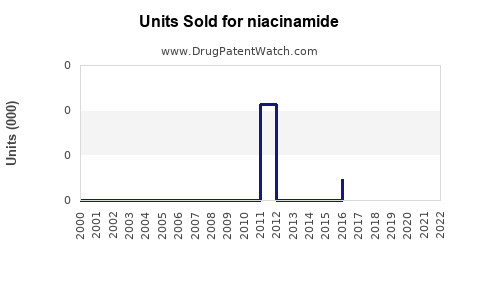 Drug Units Sold Trends for niacinamide