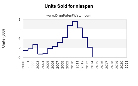 Drug Units Sold Trends for niaspan