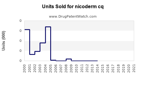 Drug Units Sold Trends for nicoderm cq
